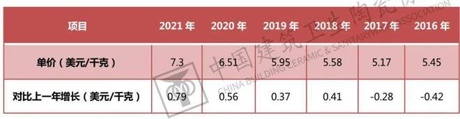 南宫中邦开发卫生陶瓷协会发外《2021年中邦五金塑料卫浴进出口呈报(图21)