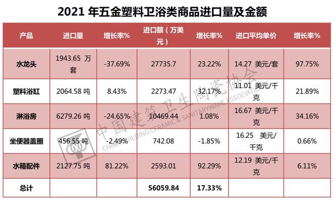 南宫中邦开发卫生陶瓷协会发外《2021年中邦五金塑料卫浴进出口呈报(图24)