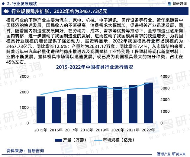 南宫28官方网站智研商讨宣布《2023年模具行业发扬趋向预测陈说(图4)