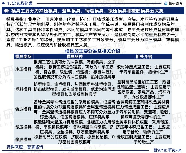 南宫28官方网站智研商讨宣布《2023年模具行业发扬趋向预测陈说(图3)