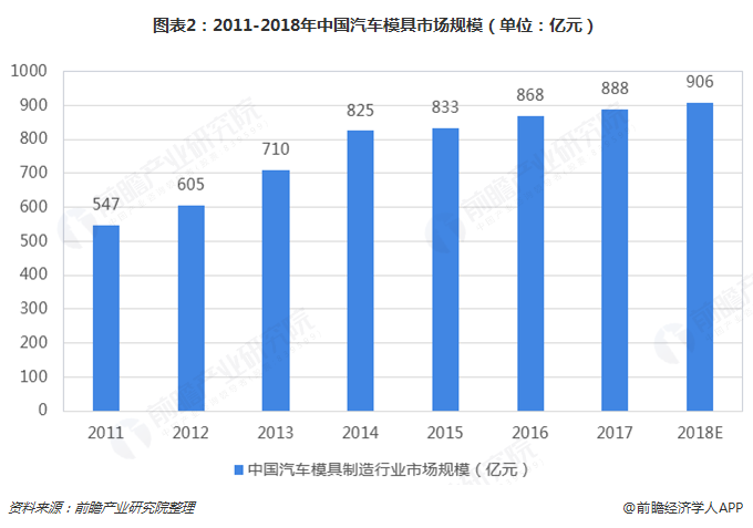 南宫28官方2019年汽车模具行业发显现状和市集趋向明白 注塑模具前景大好【组图(图2)