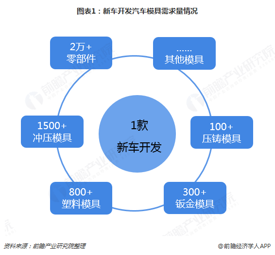 南宫28官方2019年汽车模具行业发显现状和市集趋向明白 注塑模具前景大好【组图(图1)