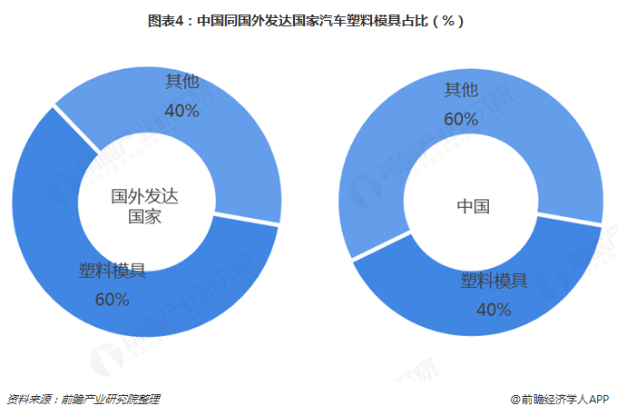 南宫28官方2019年汽车模具行业发显现状和市集趋向明白 注塑模具前景大好【组图(图4)