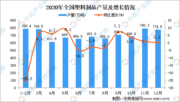 南宫282020年中邦塑料成品产量数据统计理解(图1)