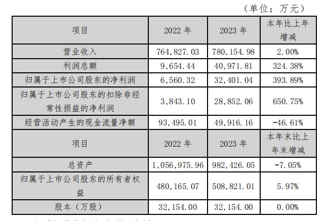 南宫28官方网站坚朗五金事迹预告：上半年净利降低超四成(图2)