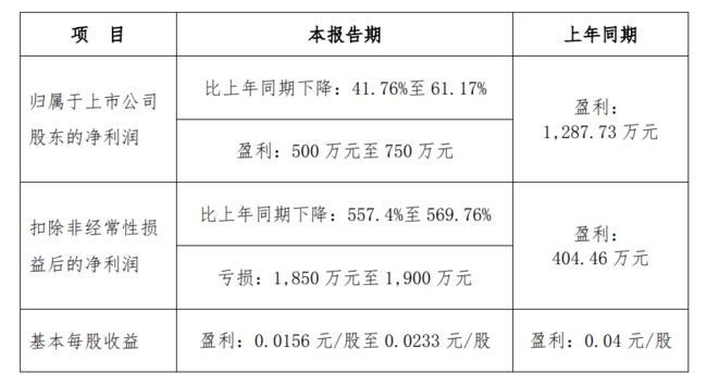 南宫28官方网站坚朗五金事迹预告：上半年净利降低超四成(图1)