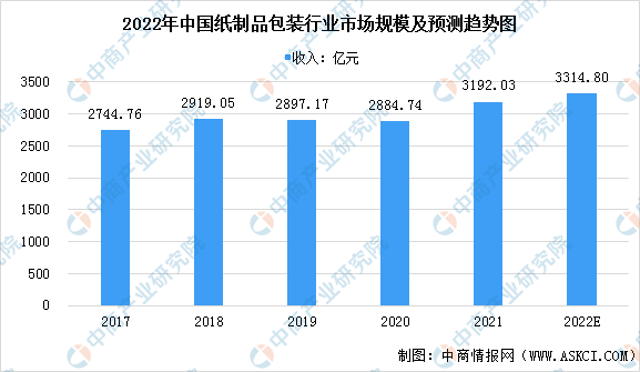 南宫28官方2022年中邦纸成品包装行业市集范畴及生长前景预测认识（图）(图1)