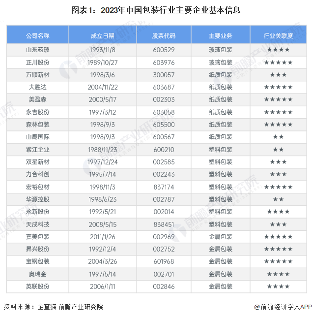 南宫【行业深度】2024年中邦包装行业角逐体例及市集份额理会 市集荟萃度较低(图1)