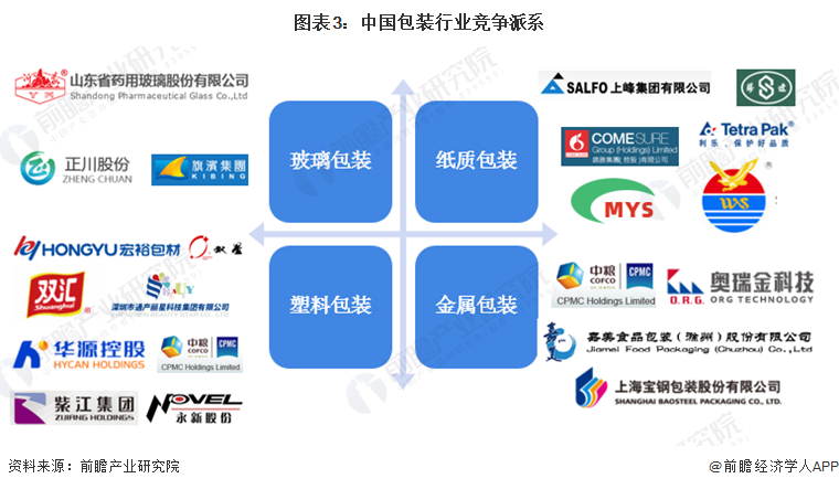 南宫【行业深度】2024年中邦包装行业角逐体例及市集份额理会 市集荟萃度较低(图3)