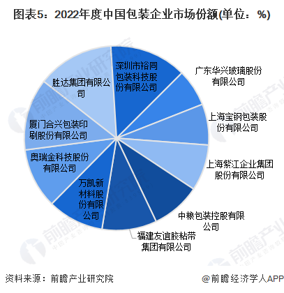 南宫【行业深度】2024年中邦包装行业角逐体例及市集份额理会 市集荟萃度较低(图5)