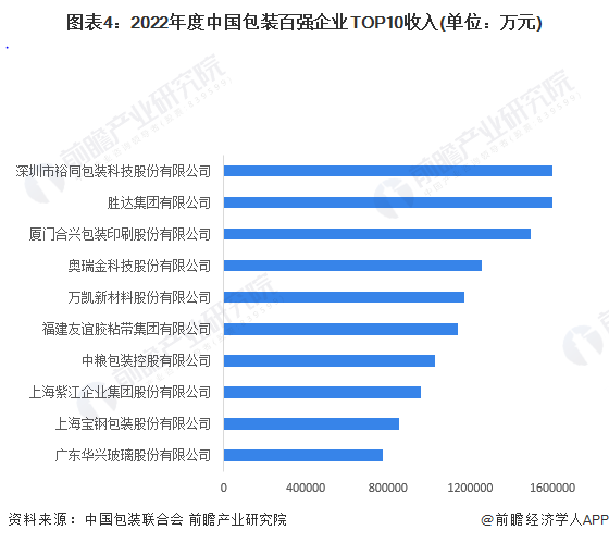 南宫【行业深度】2024年中邦包装行业角逐体例及市集份额理会 市集荟萃度较低(图4)