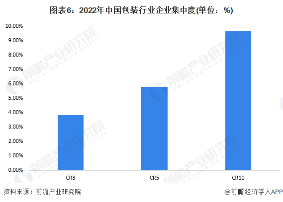 南宫【行业深度】2024年中邦包装行业角逐体例及市集份额理会 市集荟萃度较低(图6)