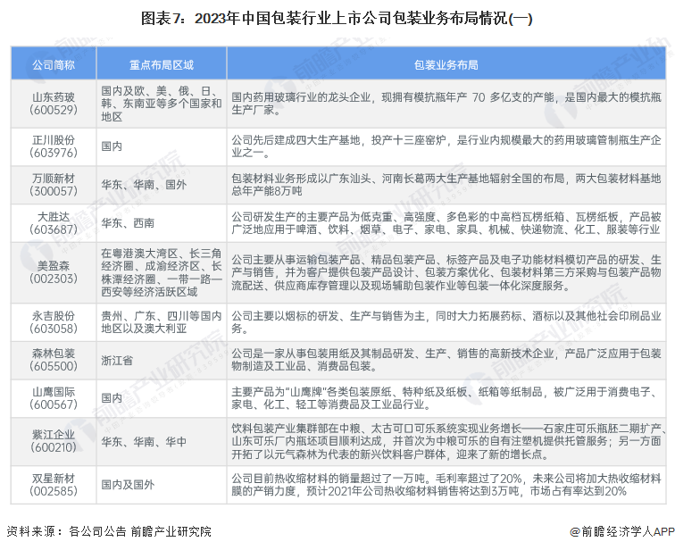 南宫【行业深度】2024年中邦包装行业角逐体例及市集份额理会 市集荟萃度较低(图7)