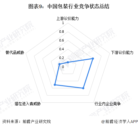 南宫【行业深度】2024年中邦包装行业角逐体例及市集份额理会 市集荟萃度较低(图9)