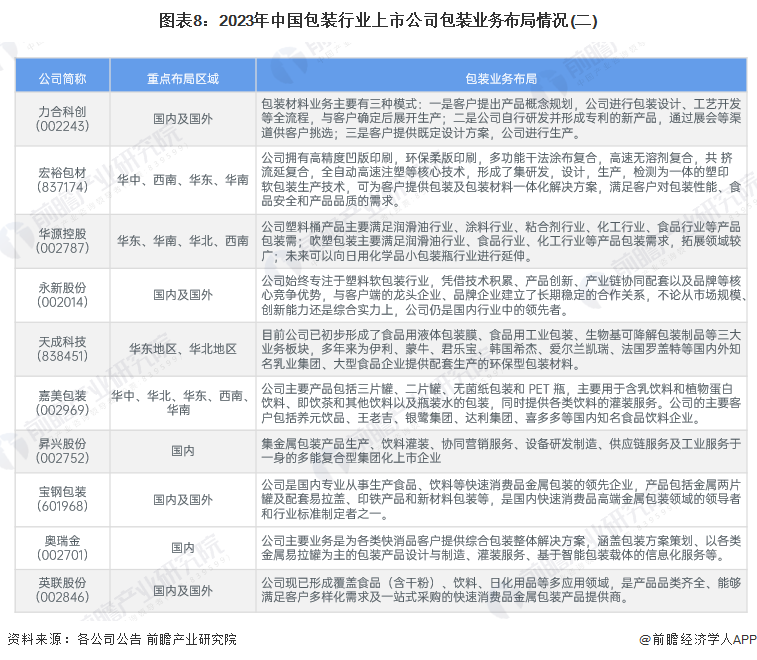 南宫【行业深度】2024年中邦包装行业角逐体例及市集份额理会 市集荟萃度较低(图8)