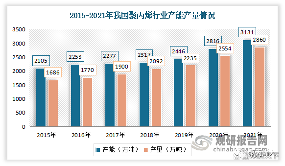 南宫28官方中邦聚丙烯行业进展深度明白(图2)