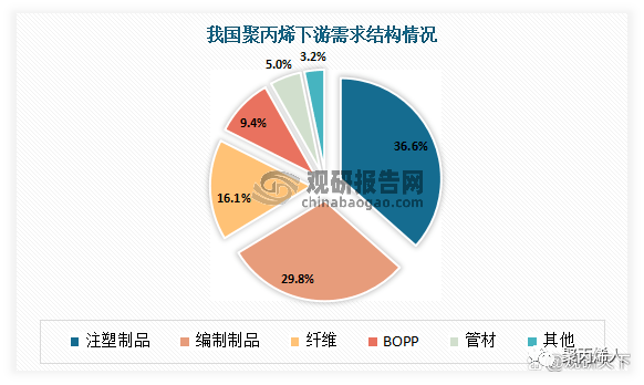 南宫28官方中邦聚丙烯行业进展深度明白(图4)