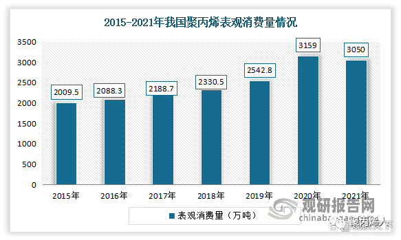 南宫28官方中邦聚丙烯行业进展深度明白(图3)