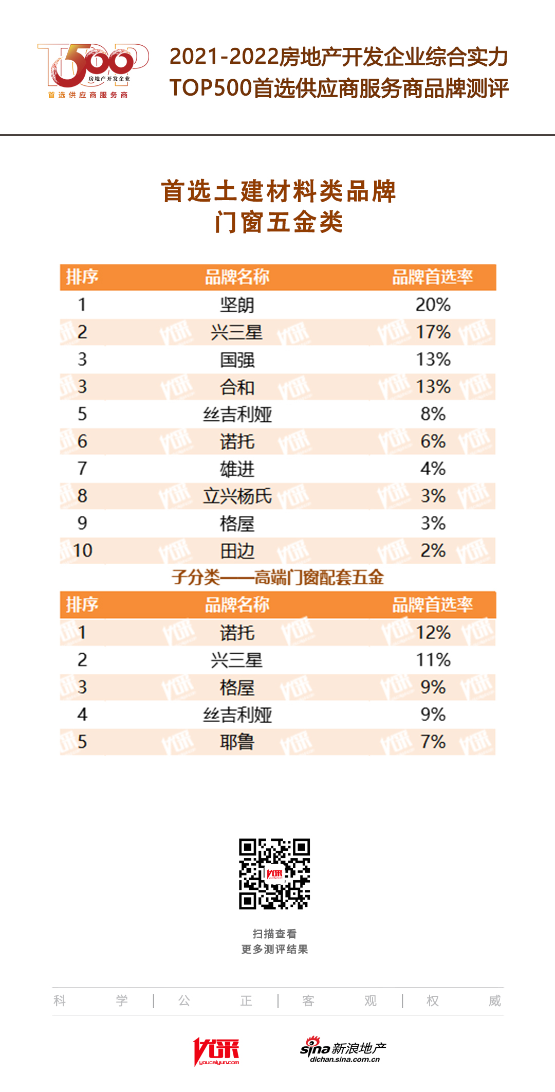 南宫28合和五金入选“2022房地产开辟企业归纳气力TOP500首选供应商·五金(图2)