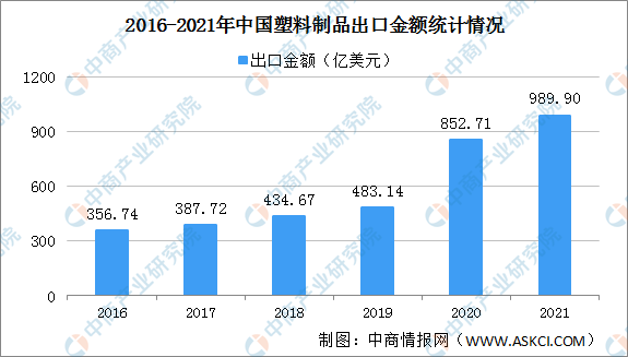 南宫28官方【年度总结】2021年中邦塑料成品行业运转景况总结及2022年进展趋(图3)