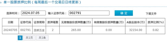 南宫28官方坚朗五金股东质押占比082%质押市值约639445万元(图1)