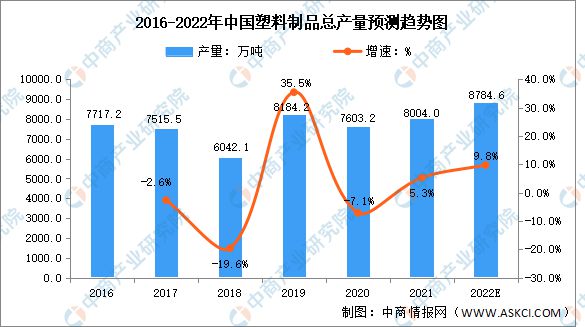 南宫28官方网站2022年中邦塑料成品行业商场数据预测认识(图1)