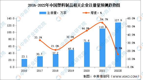 南宫28官方网站2022年中邦塑料成品行业商场数据预测认识(图2)