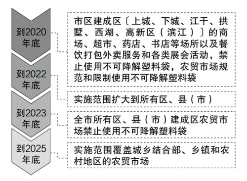 南宫《杭州市合于进一步加紧塑料污染经管的实行计划(图3)