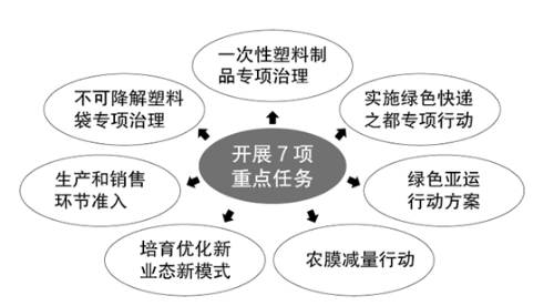 南宫《杭州市合于进一步加紧塑料污染经管的实行计划(图4)