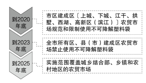 南宫《杭州市合于进一步加紧塑料污染经管的实行计划(图5)