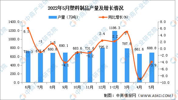 南宫28官方网站2022年5月寰宇塑料成品产量数据统计阐明(图1)