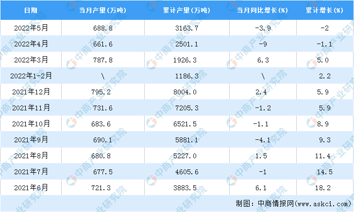 南宫28官方网站2022年5月寰宇塑料成品产量数据统计阐明(图2)