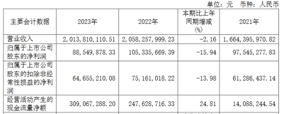 南宫28大胜达跌319%更始低 2019年上市三次募资共1565亿(图1)