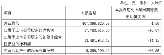 南宫28大胜达跌319%更始低 2019年上市三次募资共1565亿(图2)