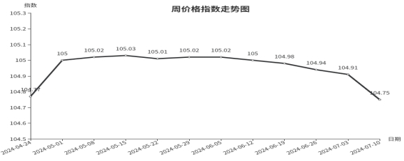 南宫28官方网站临沂商城周代价总指数为10475点环比下跌016点（74—710(图1)