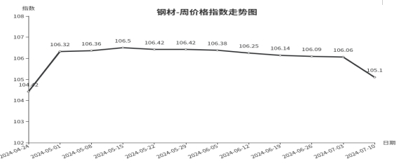 南宫28官方网站临沂商城周代价总指数为10475点环比下跌016点（74—710(图2)