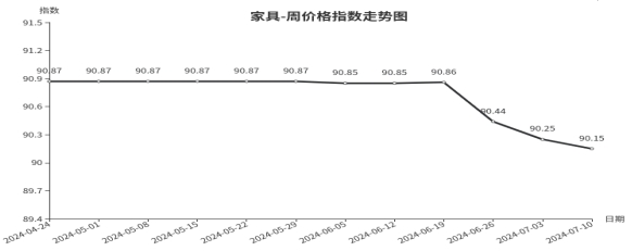 南宫28官方网站临沂商城周代价总指数为10475点环比下跌016点（74—710(图3)