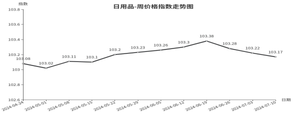 南宫28官方网站临沂商城周代价总指数为10475点环比下跌016点（74—710(图4)