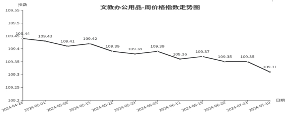 南宫28官方网站临沂商城周代价总指数为10475点环比下跌016点（74—710(图5)