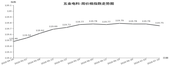 南宫28官方网站临沂商城周代价总指数为10475点环比下跌016点（74—710(图6)