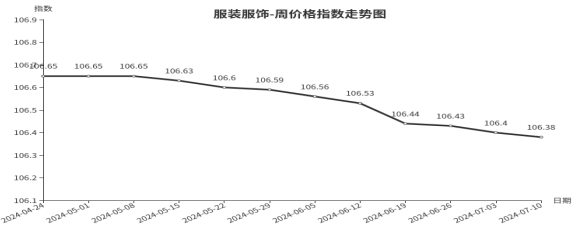 南宫28官方网站临沂商城周代价总指数为10475点环比下跌016点（74—710(图7)