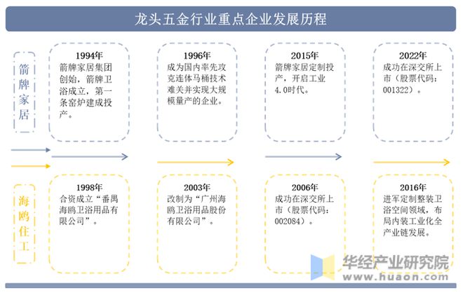 南宫28官方网站2022年中邦龙头五金行业核心企业洞析：箭牌家居VS海鸥住工「图(图2)