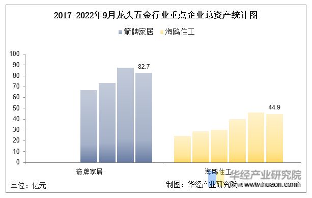 南宫28官方网站2022年中邦龙头五金行业核心企业洞析：箭牌家居VS海鸥住工「图(图3)