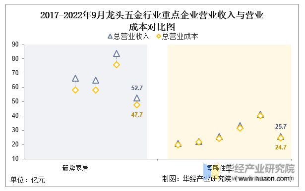 南宫28官方网站2022年中邦龙头五金行业核心企业洞析：箭牌家居VS海鸥住工「图(图5)