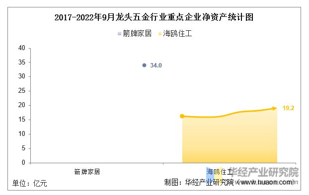 南宫28官方网站2022年中邦龙头五金行业核心企业洞析：箭牌家居VS海鸥住工「图(图4)