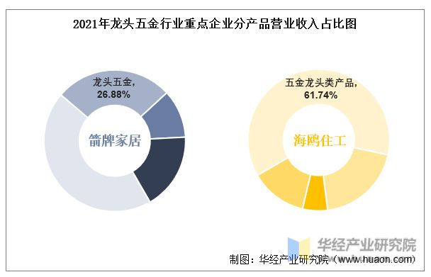 南宫28官方网站2022年中邦龙头五金行业核心企业洞析：箭牌家居VS海鸥住工「图(图6)