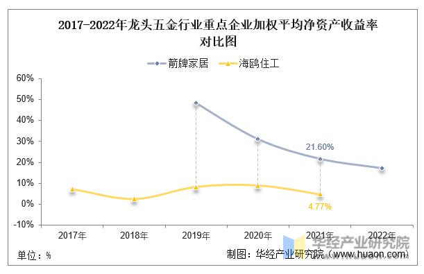 南宫28官方网站2022年中邦龙头五金行业核心企业洞析：箭牌家居VS海鸥住工「图(图8)