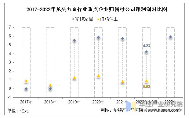 南宫28官方网站2022年中邦龙头五金行业核心企业洞析：箭牌家居VS海鸥住工「图(图7)