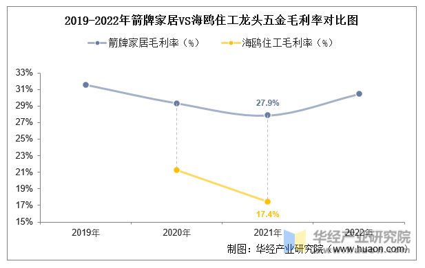 南宫28官方网站2022年中邦龙头五金行业核心企业洞析：箭牌家居VS海鸥住工「图(图12)