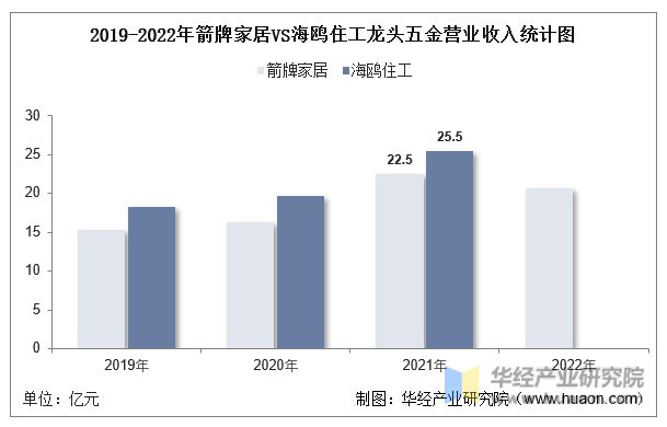 南宫28官方网站2022年中邦龙头五金行业核心企业洞析：箭牌家居VS海鸥住工「图(图10)